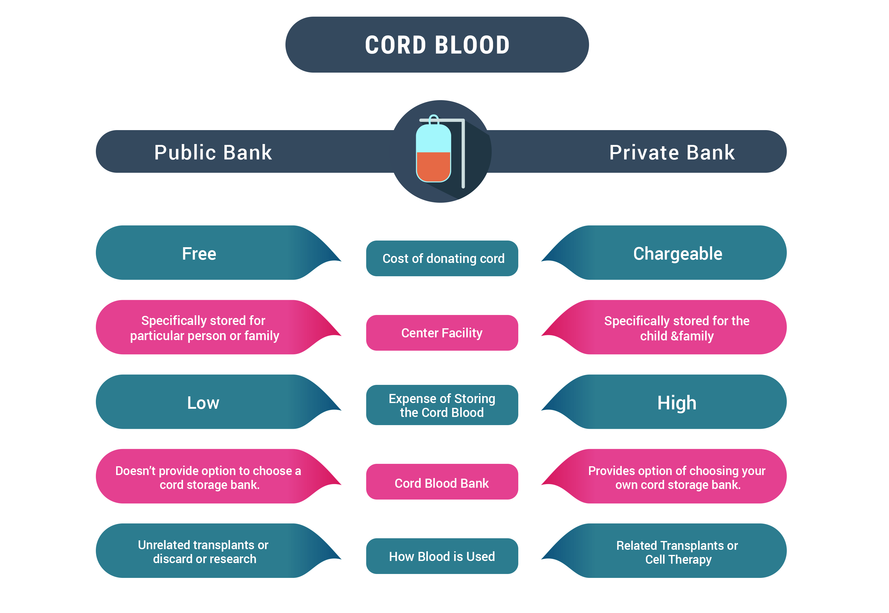 Private Cord Blood Banking Cost